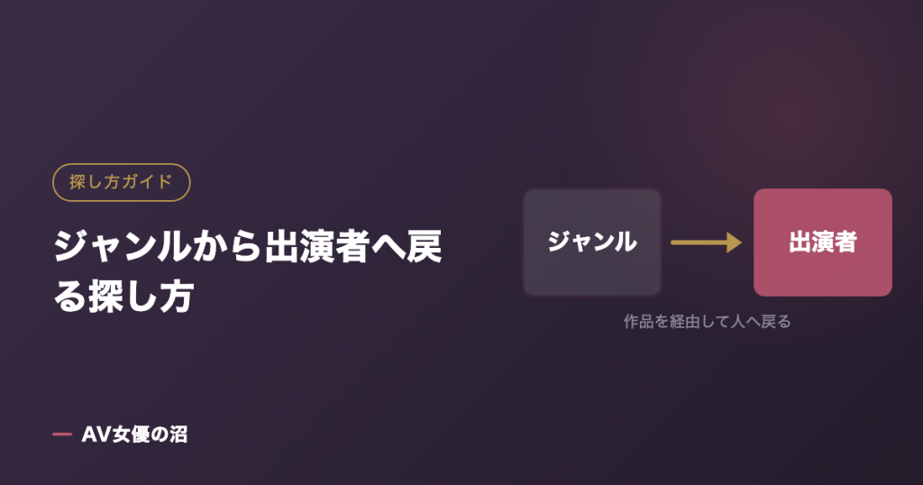 ジャンルから出演者へ戻る探し方を示す図版（AV女優の沼）