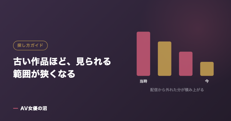 古い作品ほど、見られる範囲が狭くなるを示す図版(AV女優の沼)