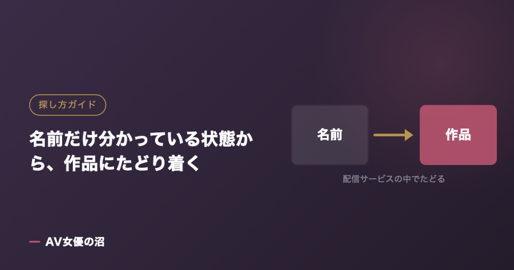 名前だけ分かっている状態から、作品にたどり着くを示す図版（AV女優の沼）