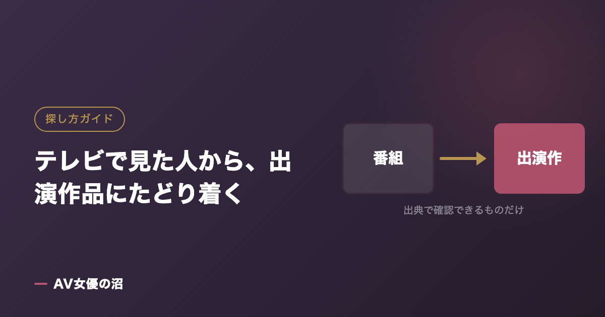 テレビで見た人から、出演作品にたどり着くを示す図版（AV女優の沼）